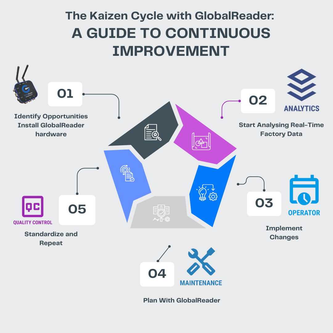 Kaizen-sykli GlobalReaderin kanssa: anturit suunnitteluvaiheeseen, Analytics toteutukseen, Operator tarkistukseen ja Maintenance vakiointiin. Quality Control -ominaisuudet sitovat kokonaisuuden yhteen. Näillä työkaluilla ja lisäosilla Kaizen-sykli tulee tehdyksi loppuun.