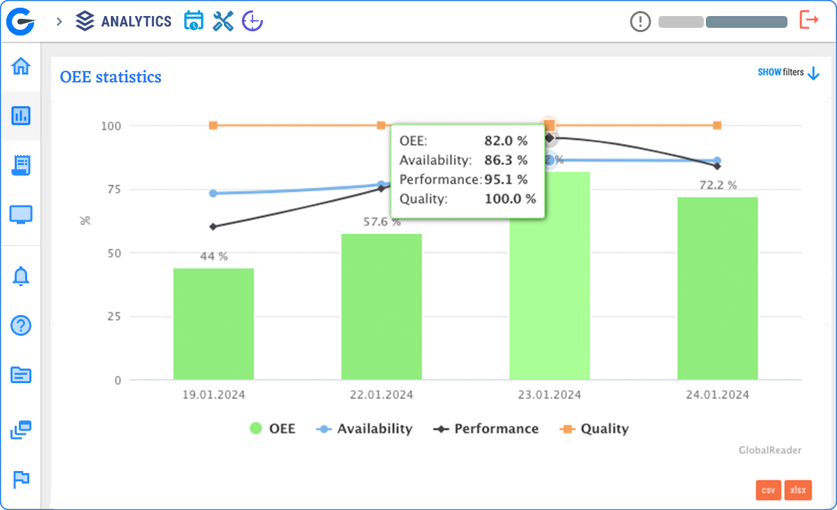 Widok statystyk OEE w module Analytics GlobalReader: wykres słupkowy z procentami nad słupkami i kursor na rosnącej linii pokazujący szczegóły OEE, dostępności, wydajności i jakości.