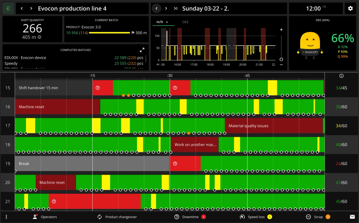 Evocon manufacturing monitoring system showing an hourly production timeline with downtime reasons and OEE for one production line