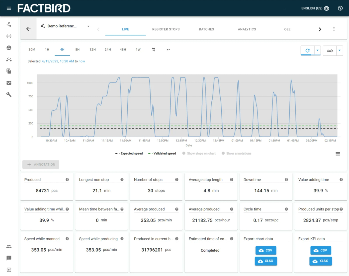 Factbird manufacturing monitoring system live view with a production speed chart and KPIs for stops, downtime and cycle time