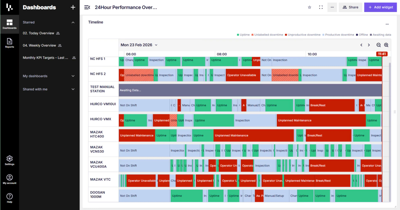 FourJaw machine monitoring timeline showing uptime, unplanned maintenance and other downtime reasons across CNC machines