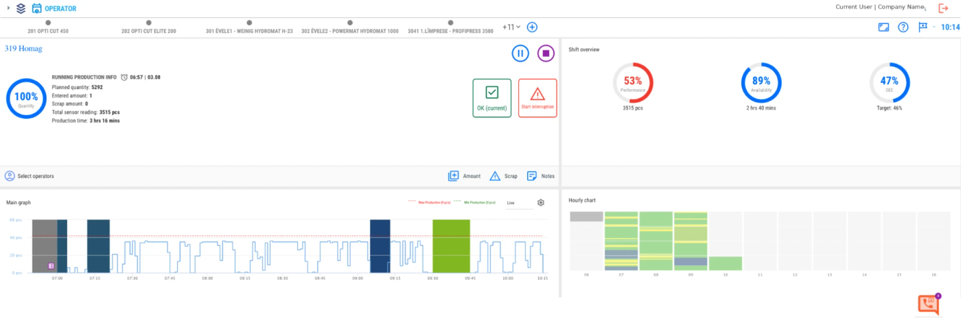 GlobalReader operator dashboard showing a running production order, live output graph and the shift's availability, performance and OEE