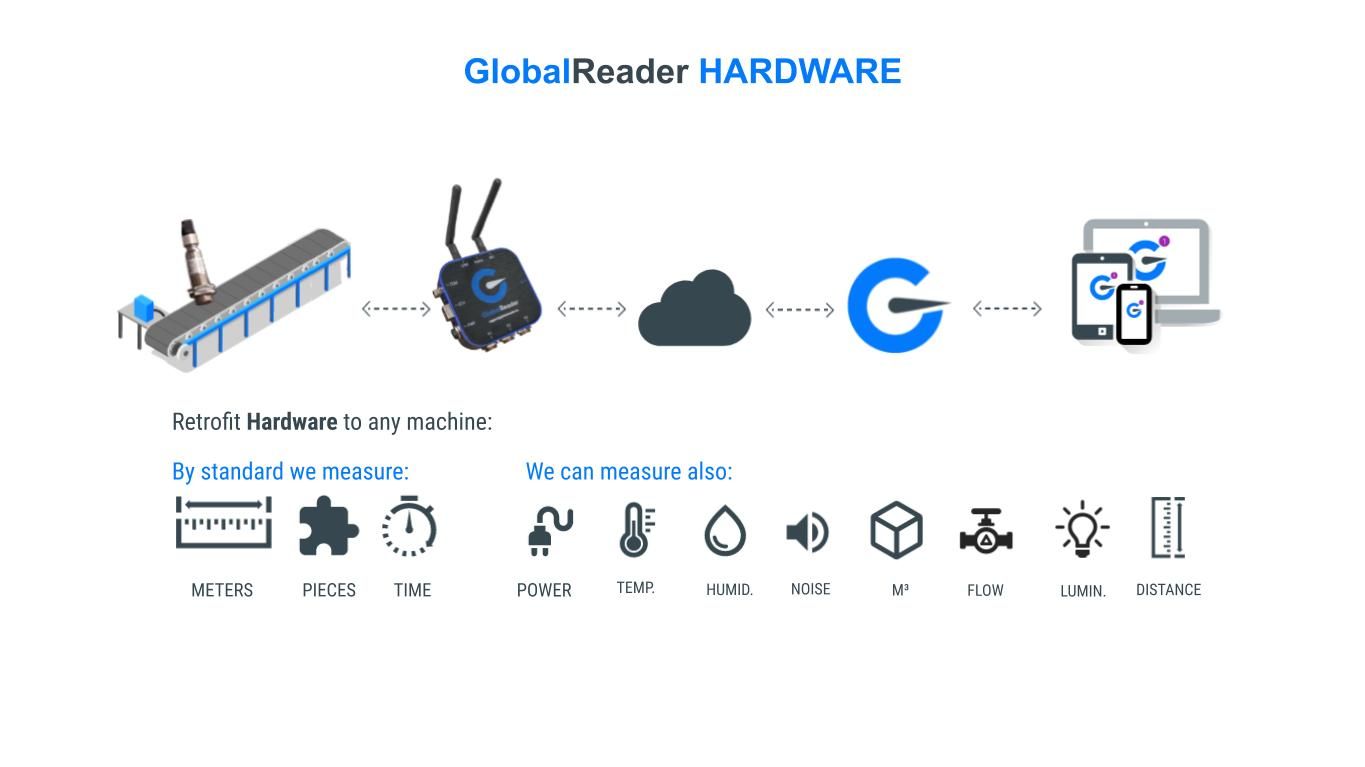 GlobalReader retrofit hardware: a sensor on the machine sends data through the Scoutbox and cloud to the GlobalReader app, measuring metres, pieces and time as standard, plus power, temperature, humidity and more