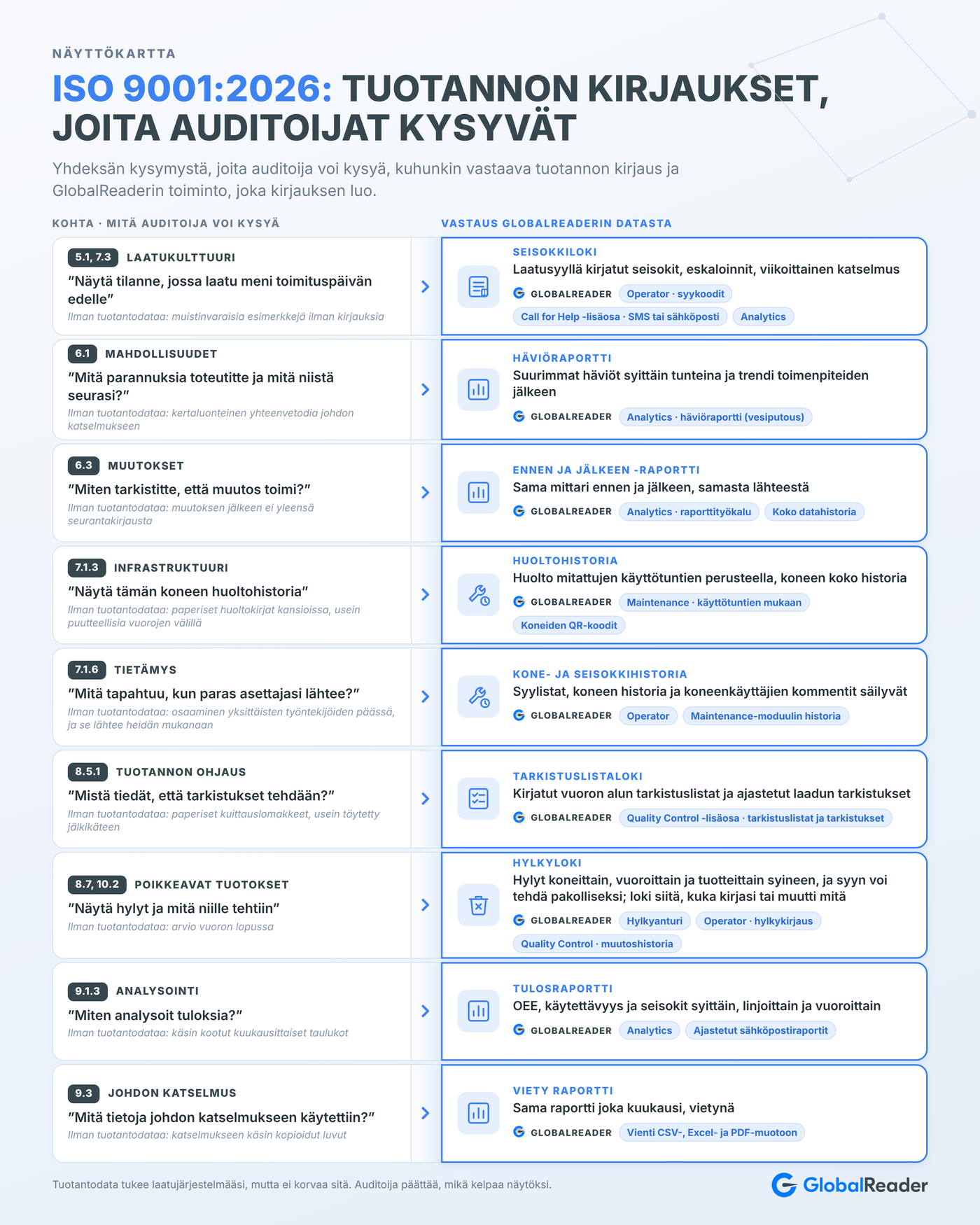 ISO 9001:2026 -näyttökartta, joka yhdistää kohdat 5.1, 6.1, 6.3, 7.1.3, 8.5.1, 8.7 ja 9.3 tuotantotallenteisiin, jotka valmistaja voi näyttää auditoijalle