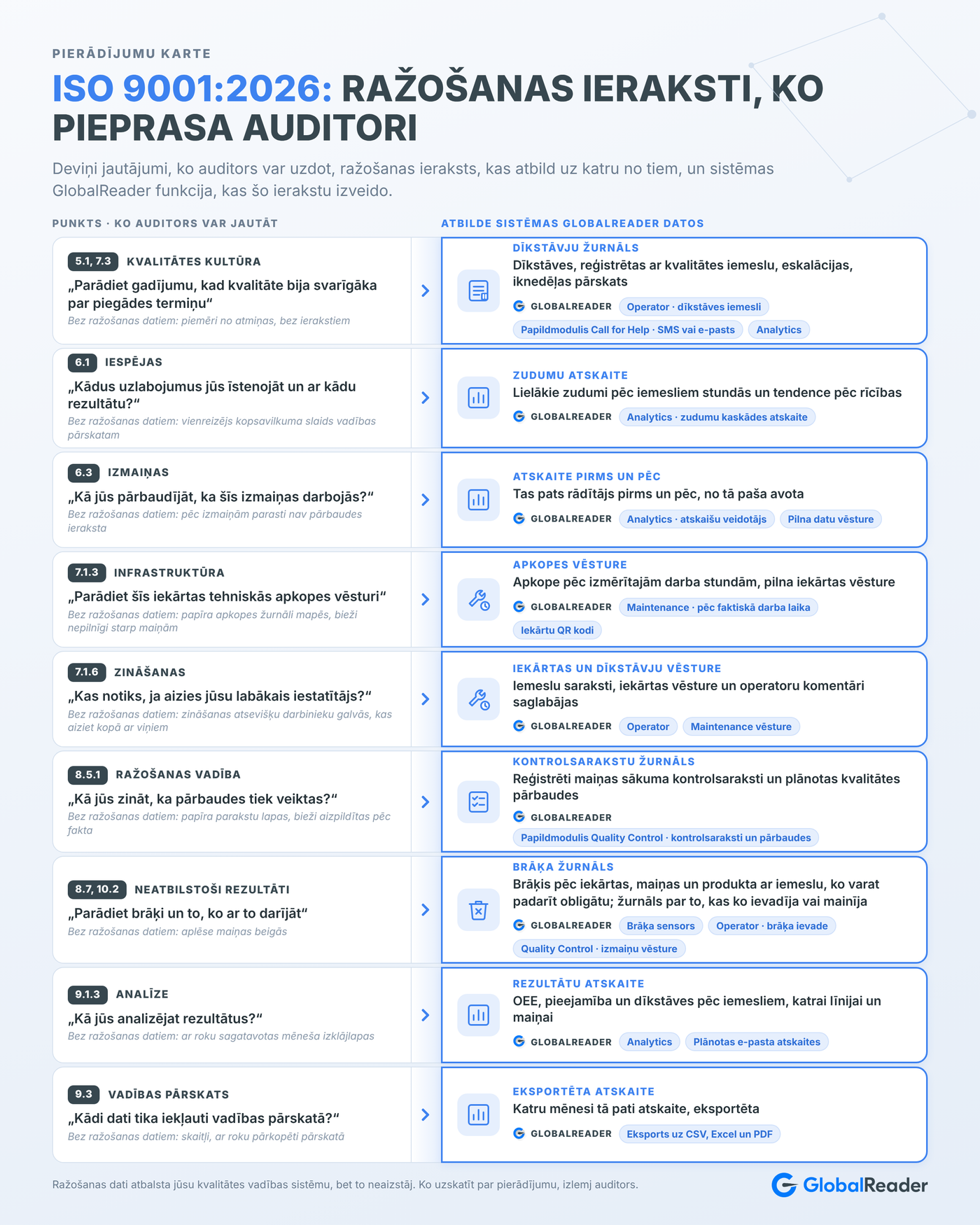 ISO 9001:2026 pierādījumu karte, kas 5.1., 6.1., 6.3., 7.1.3., 8.5.1., 8.7. un 9.3. punktu sasaista ar ražošanas ierakstiem, ko ražotājs var parādīt auditoram