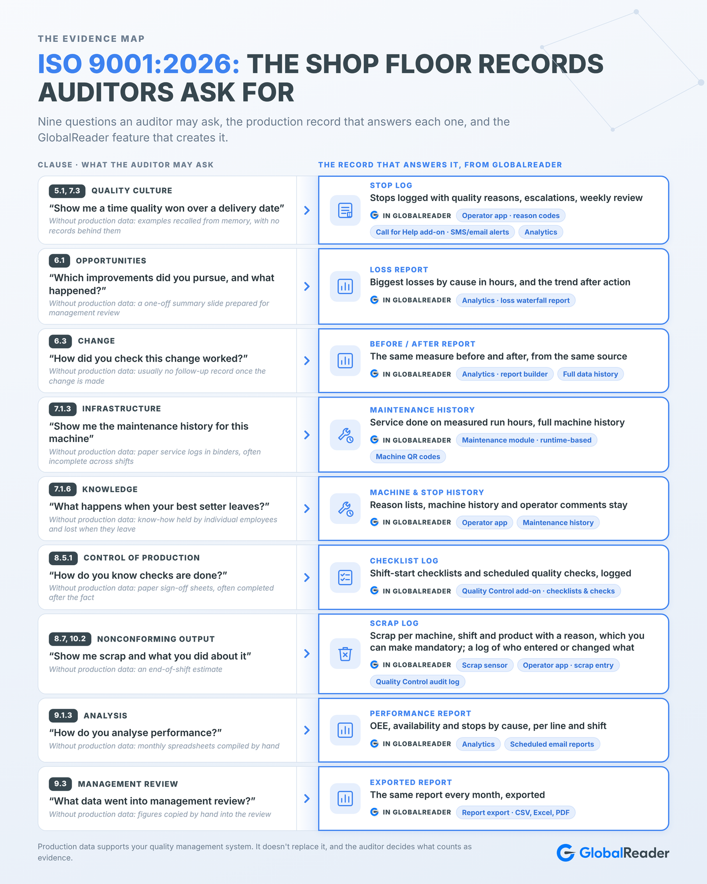 ISO 9001:2026 evidence map linking clauses 5.1, 6.1, 6.3, 7.1.3, 8.5.1, 8.7 and 9.3 to the production records a manufacturer can show an auditor