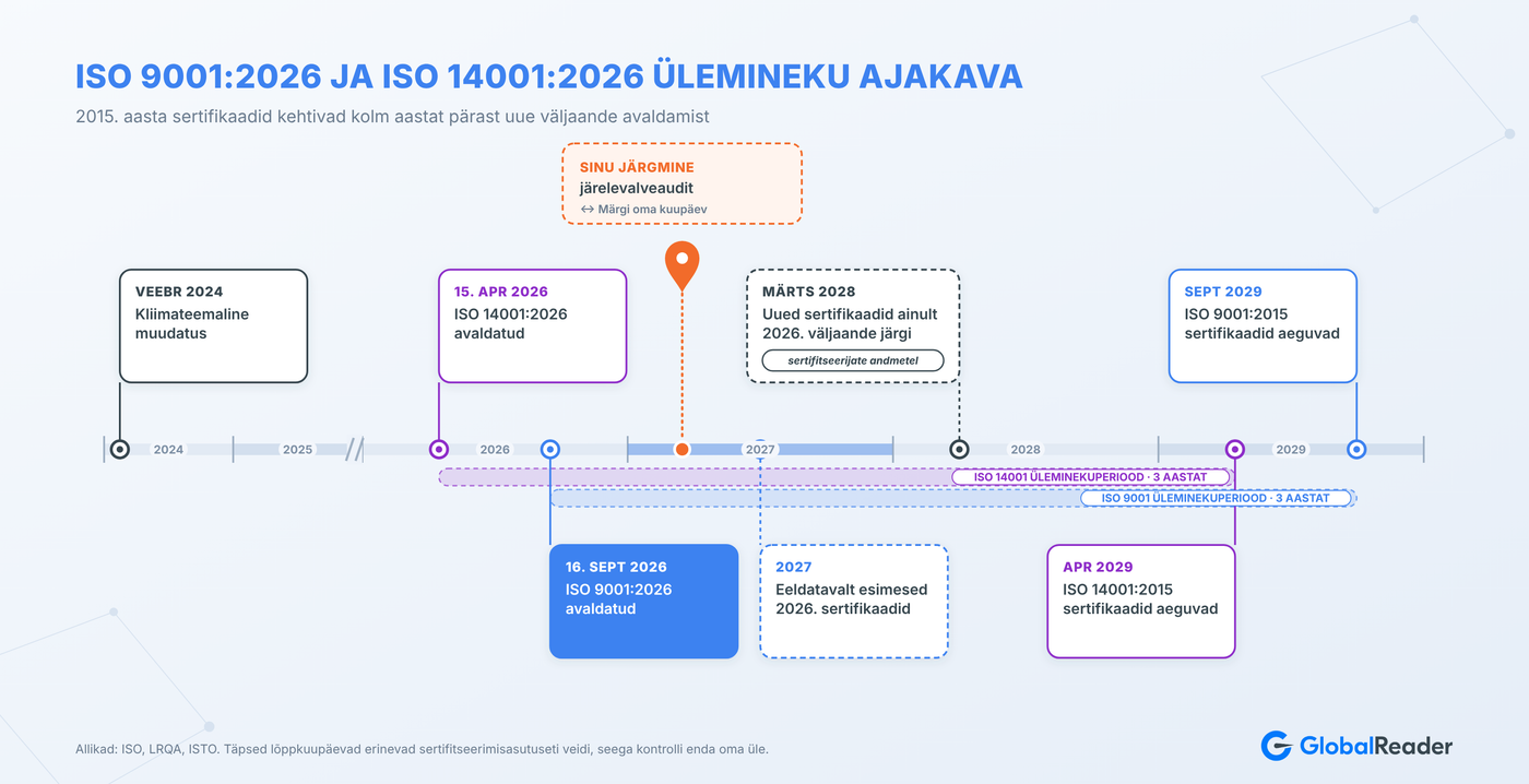ISO 9001:2026 ja ISO 14001:2026 ülemineku ajajoon avaldamiskuupäevade ja 2029. aasta sertifikaatide aegumistähtaegadega