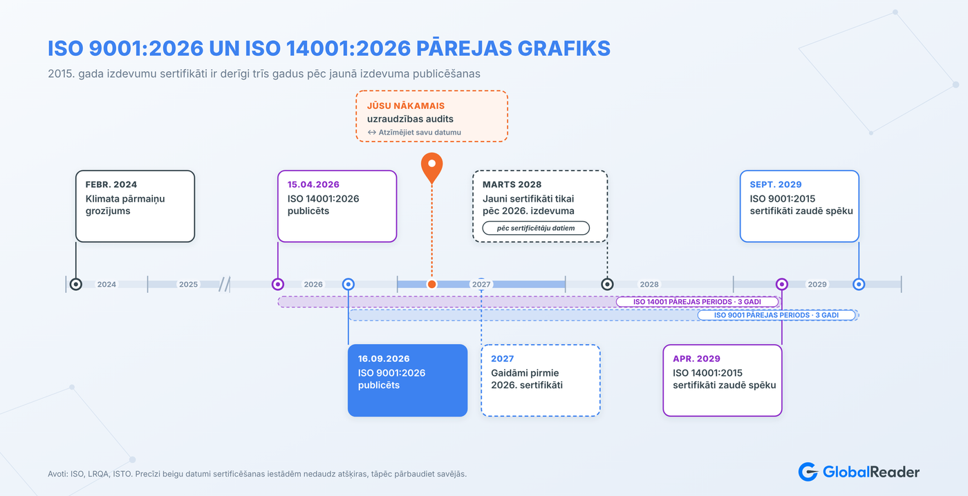 ISO 9001:2026 un ISO 14001:2026 pārejas laika līnija ar publicēšanas datumiem un sertifikātu derīguma beigām 2029. gadā