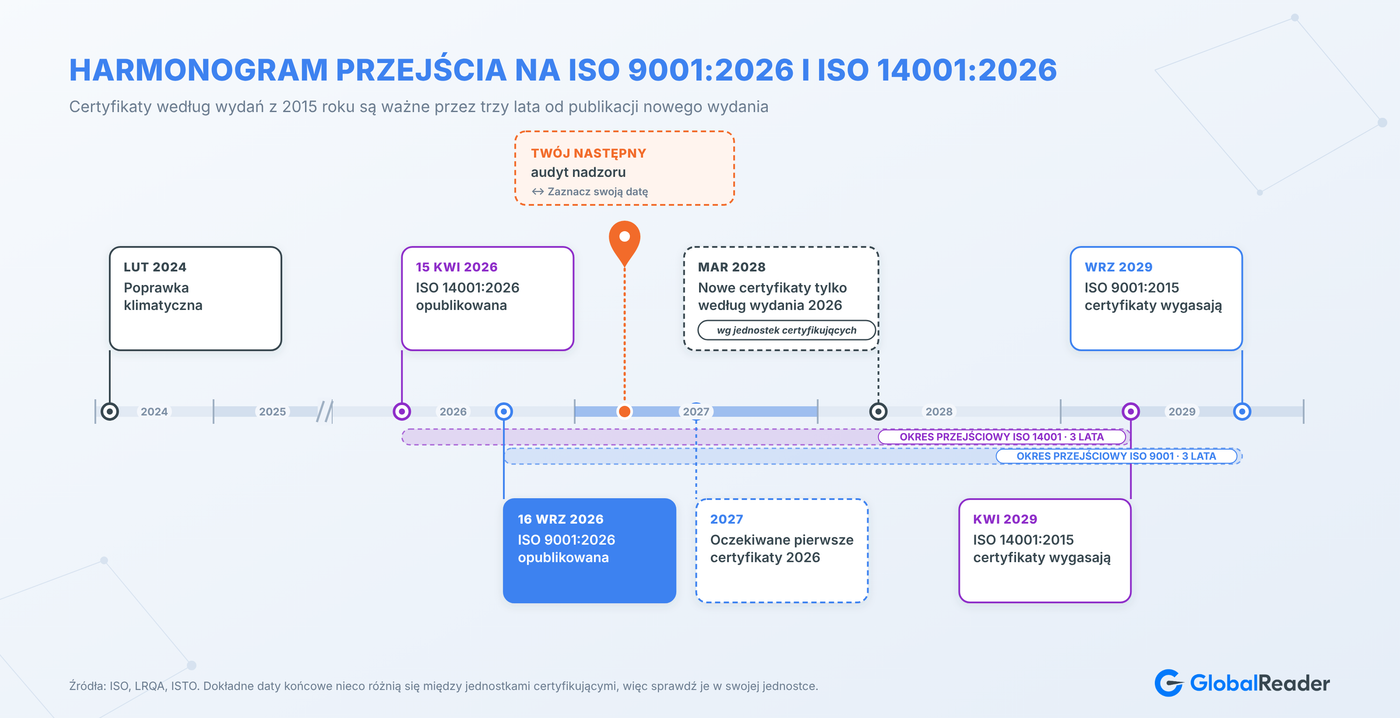 Oś czasu przejścia na ISO 9001:2026 i ISO 14001:2026 z datami publikacji i terminami wygaśnięcia certyfikatów w 2029 r.