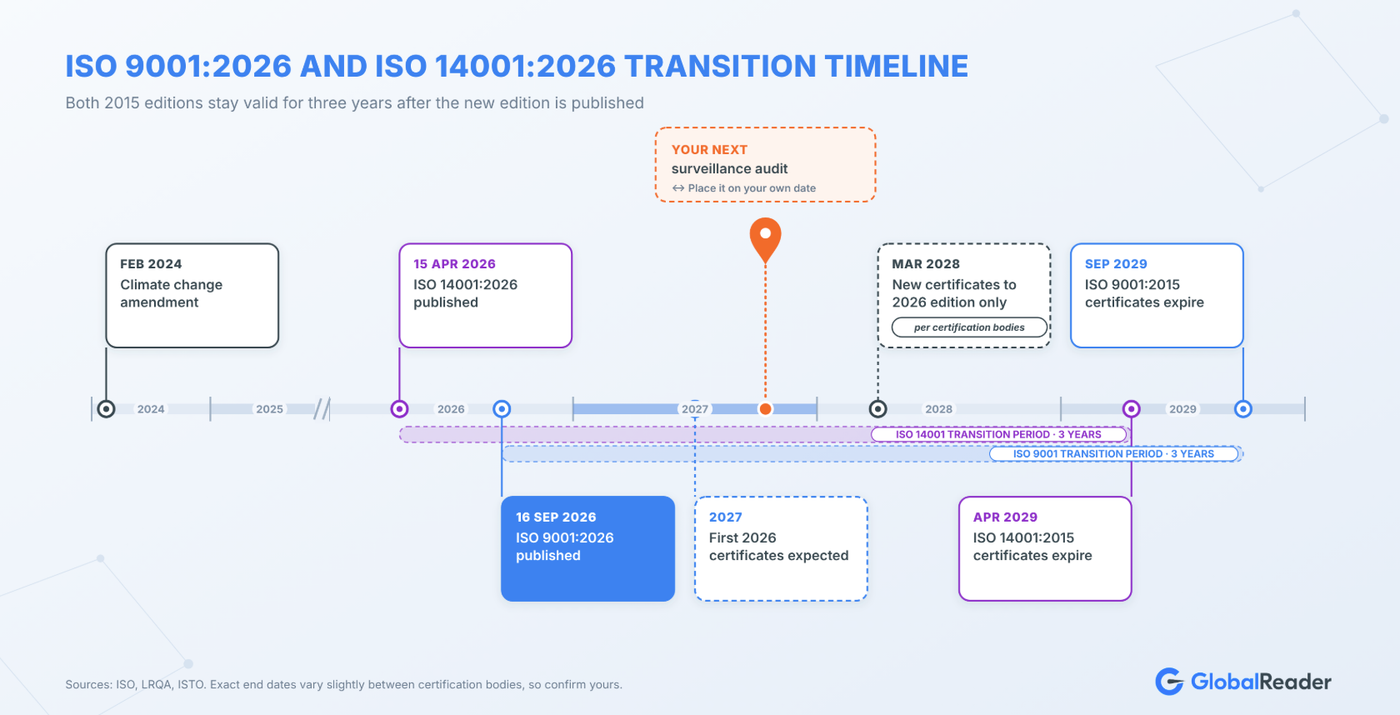 ISO 9001:2026 and ISO 14001:2026 transition timeline showing publication dates and the 2029 certificate expiry deadlines