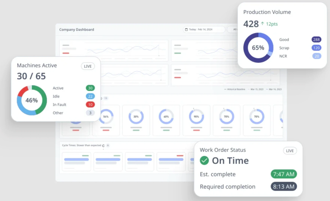 MachineMetrics manufacturing monitoring dashboard showing active and idle machines, production volume and work order status