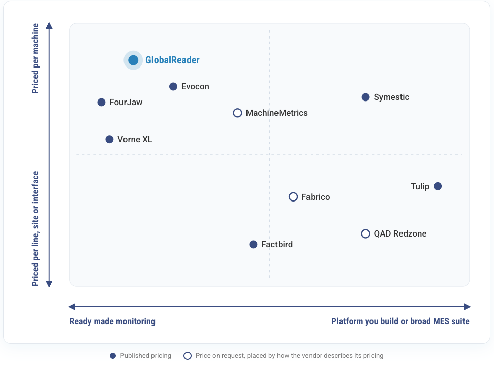 Map of 10 manufacturing monitoring systems by pricing model and product scope