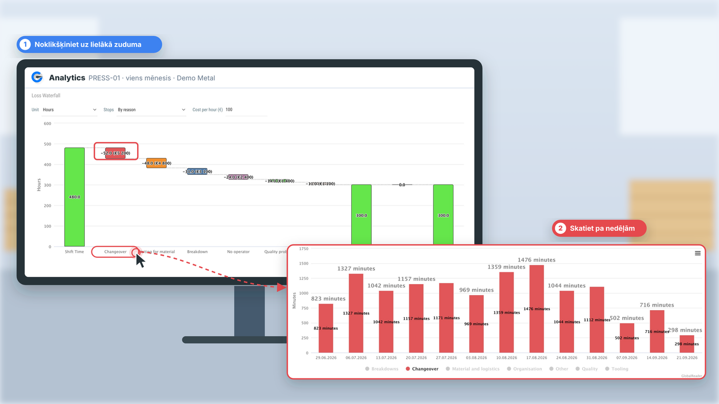 GlobalReader Analytics zudumu sadalījums vienai presei mēneša griezumā: lielākais zudums ir pārregulēšana, atvērta pa nedēļām