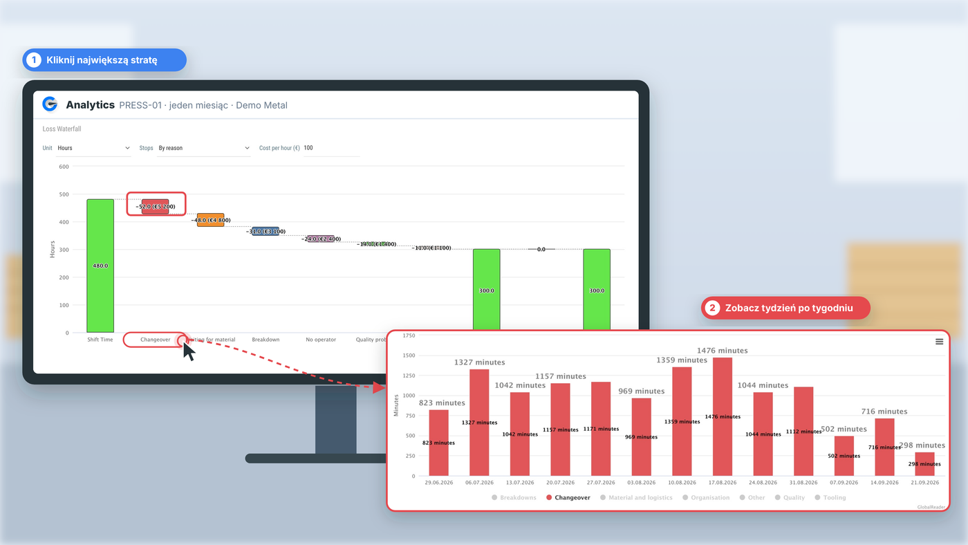Kaskadowy raport strat w module Analytics GlobalReader dla jednej prasy w skali miesiąca, z przezbrojeniem jako największą stratą rozbitą tydzień po tygodniu