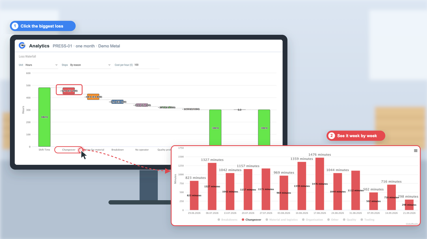 GlobalReader Analytics loss waterfall for one press over a month, with changeover as the biggest loss drilled down week by week