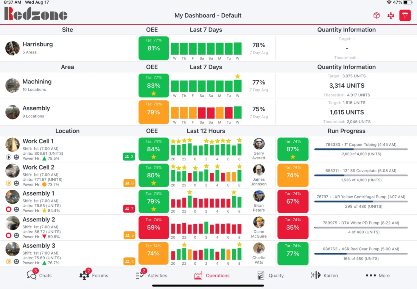 QAD Redzone manufacturing monitoring dashboard comparing OEE against target by site, area and work cell