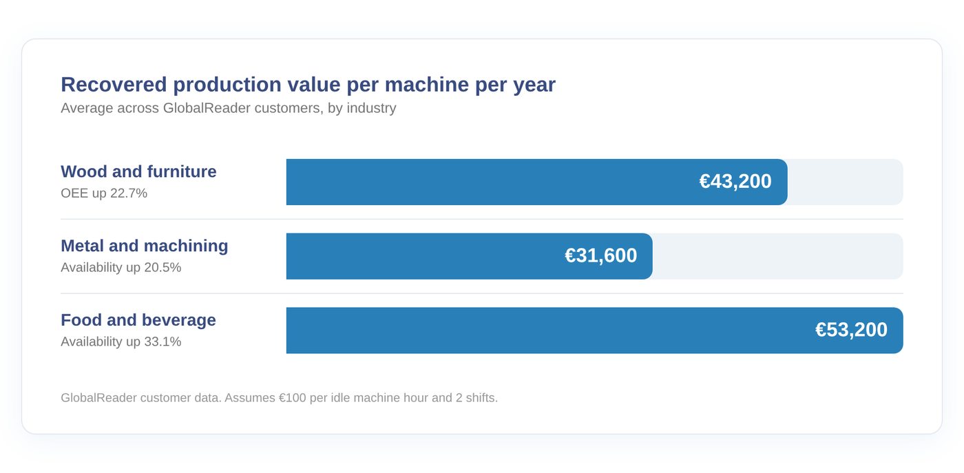Recovered production value per machine per year for wood, metal and food factories using GlobalReader