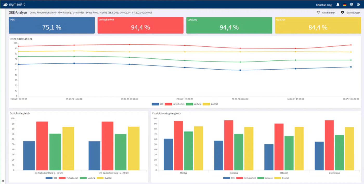 Symestic cloud MES OEE analysis with availability, performance and quality trends compared by shift and production day
