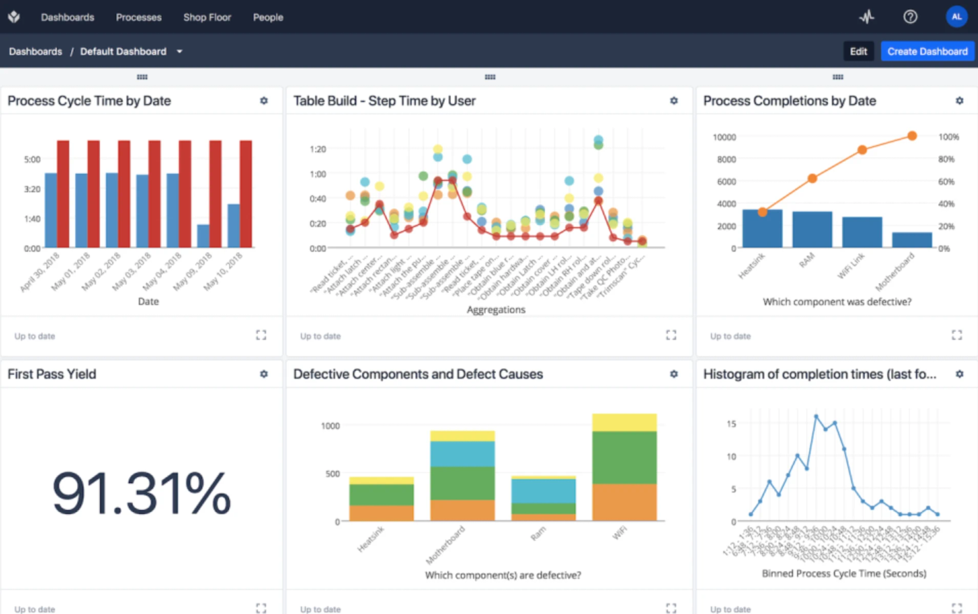 Tulip shop floor app dashboard with process cycle times, first pass yield and defect causes