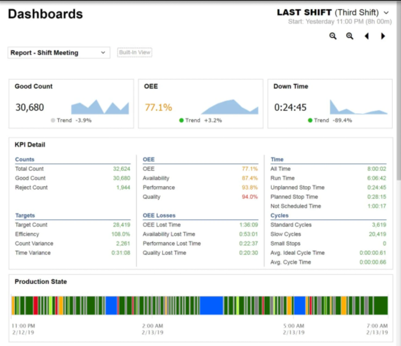 Vorne XL shift report showing good count, OEE, downtime and a production state timeline for one line